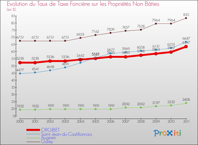 Evolution du taux de la taxe foncière sur les immeubles et terrains non batis pour ORGIBET et les communes proches Comparaison des taux de la taxe foncière sur les immeubles et terrains non batis pour ORGIBET et les communes voisines