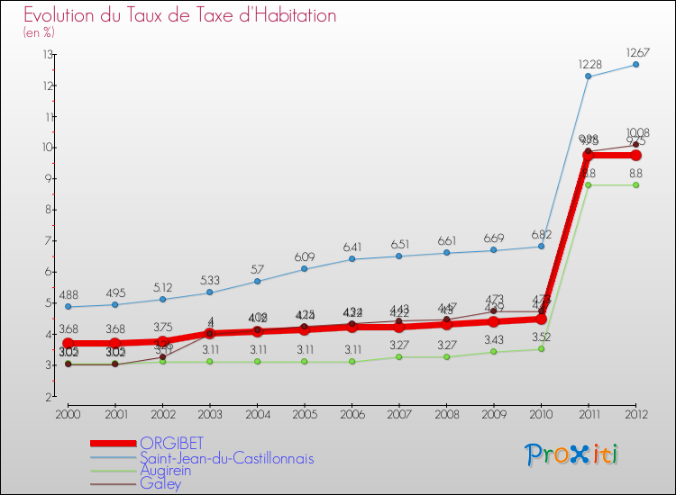 Evolution du taux de la taxe d'habitation pour ORGIBET et les communes proches Comparaison des taux de la taxe d'habitation pour ORGIBET et les communes voisines