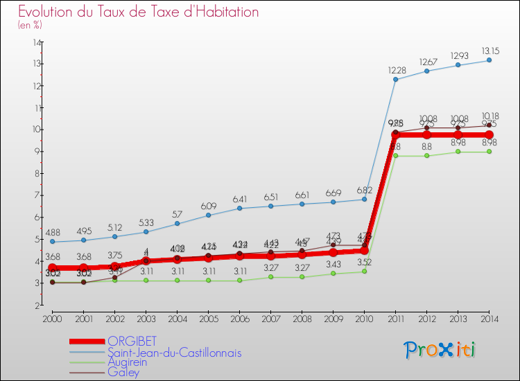 Evolution du taux de la taxe d'habitation pour ORGIBET et les communes proches de 2000 à 2014 Comparaison des taux de la taxe d'habitation pour ORGIBET et les communes voisines de 2000 à 2014