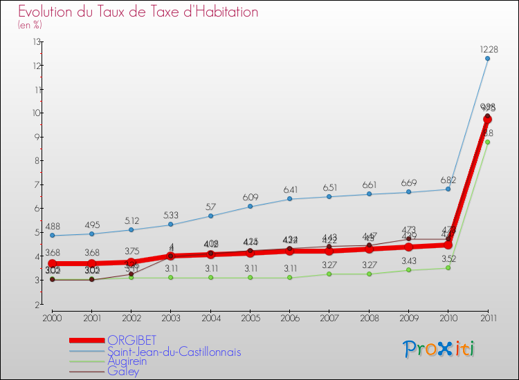 Evolution du taux de la taxe d'habitation pour ORGIBET et les communes proches Comparaison des taux de la taxe d'habitation pour ORGIBET et les communes voisines