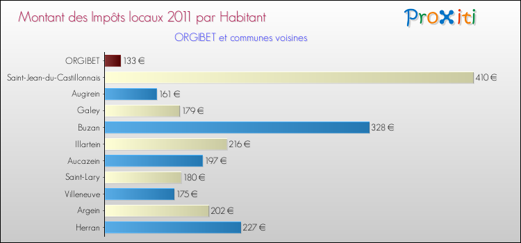 Montant des impôts locaux par Habitant pour ORGIBET et les communes proches Comparaison des impôts locaux par habitant pour ORGIBET et les communes voisines