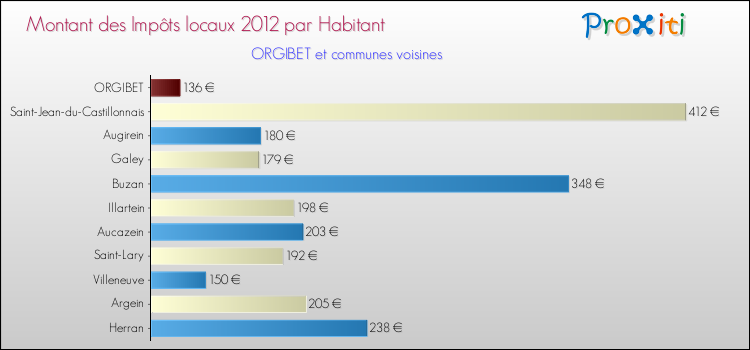 Montant des impôts locaux par Habitant pour ORGIBET et les communes proches Comparaison des impôts locaux par habitant pour ORGIBET et les communes voisines