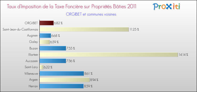 Taux d'imposition de la taxe foncière sur le bati 2011 pour ORGIBET et les communes proches Comparaison des taux d'imposition de la taxe foncière sur le bati 2011 pour ORGIBET et les communes voisines