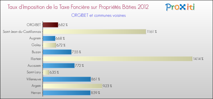 Taux d'imposition de la taxe foncière sur le bati 2012 pour ORGIBET et les communes proches Comparaison des taux d'imposition de la taxe foncière sur le bati 2012 pour ORGIBET et les communes voisines