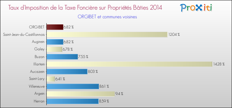 Taux d'imposition de la taxe foncière sur le bati 2014 pour ORGIBET et les communes proches Comparaison des taux d'imposition de la taxe foncière sur le bati 2014 pour ORGIBET et les communes voisines