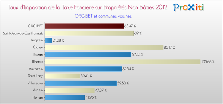 Taux d'imposition de la taxe foncière sur les immeubles et terrains non batis 2012 pour ORGIBET et les communes proches Comparaison des taux d'imposition de la taxe foncière sur les immeubles et terrains non batis 2012 pour ORGIBET et les communes voisines