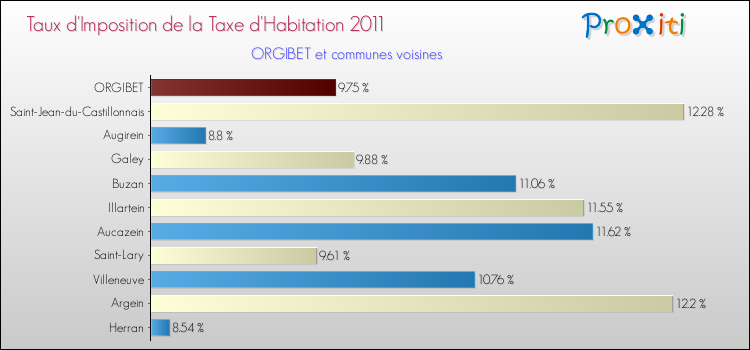 Taux d'imposition de la taxe d'habitation 2011 pour ORGIBET et les communes proches Comparaison des taux d'imposition de la taxe d'habitation 2011 pour ORGIBET et les communes voisines