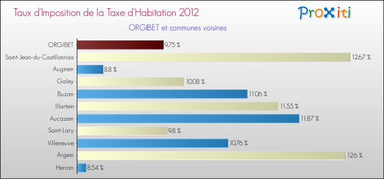 Taux d'imposition de la taxe d'habitation 2012 pour ORGIBET et les communes proches Comparaison des taux d'imposition de la taxe d'habitation 2012 pour ORGIBET et les communes voisines