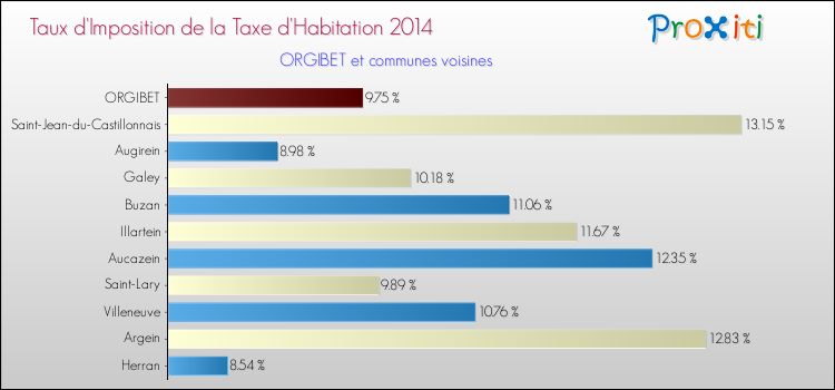 Taux d'imposition de la taxe d'habitation 2014 pour ORGIBET et les communes proches Comparaison des taux d'imposition de la taxe d'habitation 2014 pour ORGIBET et les communes voisines