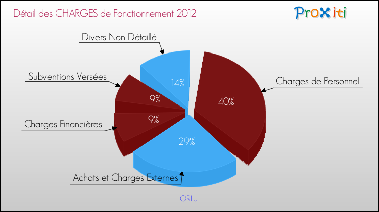 Décomposition des Charges de Fonctionnement 2012 de la commune de ORLU Charges de Fonctionnement 2012 pour la commune de ORLU