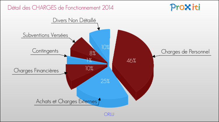 Décomposition des Charges de Fonctionnement 2014 de la commune de ORLU Charges de Fonctionnement 2014 pour la commune de ORLU