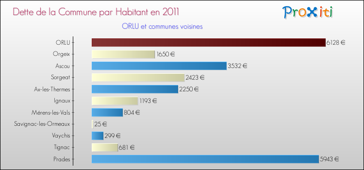 Dette par habitant de la commune en 2011 pour ORLU et les communes proches Comparaison de la dette par habitant de la commune en 2011 pour ORLU et les communes voisines