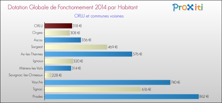 Montant des dotations globales de fonctionnement DGF par Habitant pour ORLU et les communes proches en 2014. Comparaison des des dotations globales de fonctionnement DGF par habitant pour ORLU et les communes voisines en 2014.