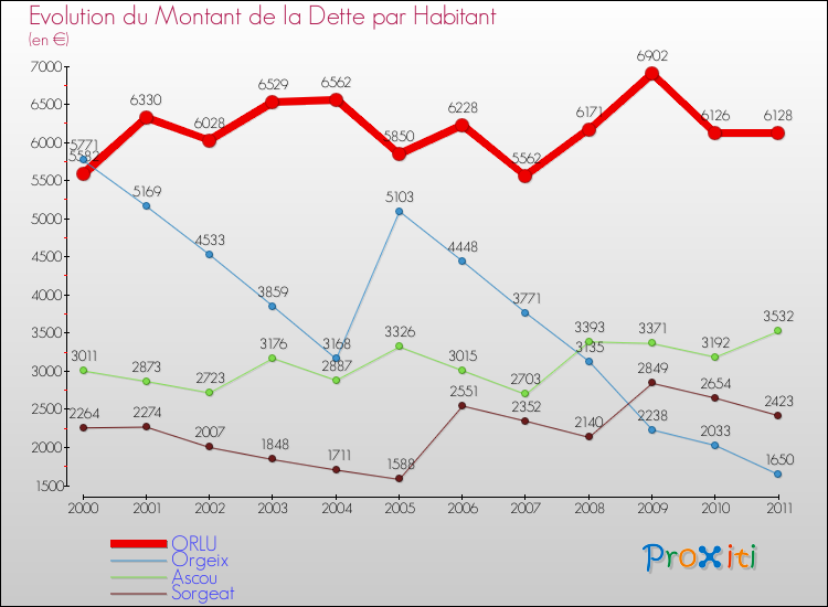 Evolution de la dette par habitant pour la commune de ORLU et les communes proches Comparaison de la dette par habitant pour ORLU et les communes voisines