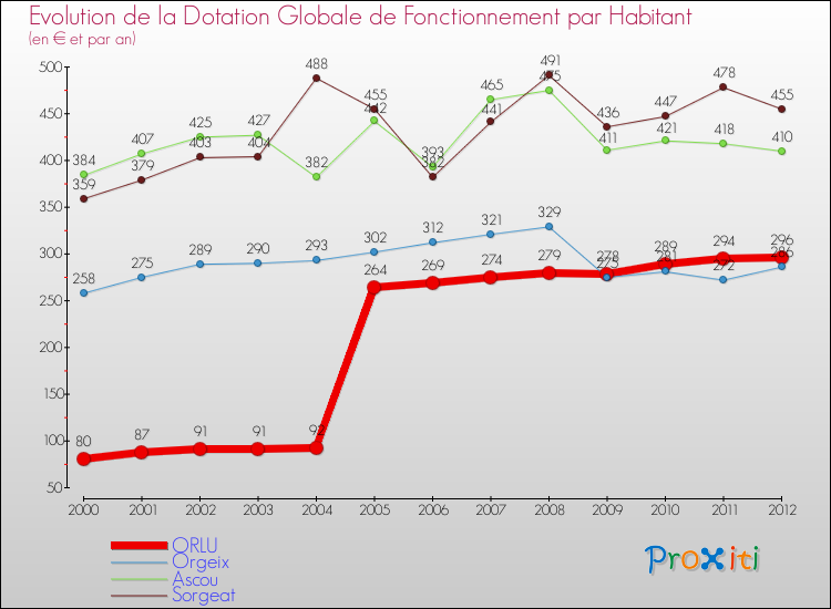Evolution et montant de la dotation globale de fonctionnement par Habitant pour ORLU et les communes proches Comparaison des dotations globales de fonctionnement par habitant pour ORLU et les communes voisines