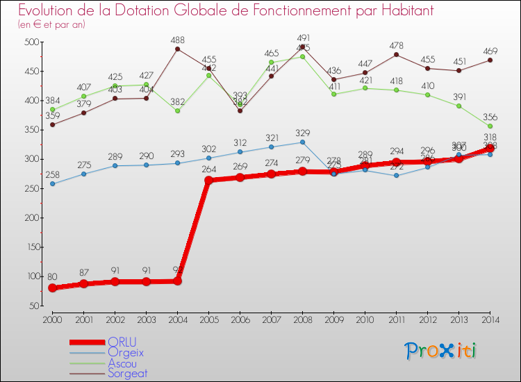 Evolution et montant de la dotation globale de fonctionnement par Habitant pour ORLU et les communes proches de 2000 à 2014. Comparaison des dotations globales de fonctionnement par habitant pour ORLU et les communes voisines de 2000 à 2014.