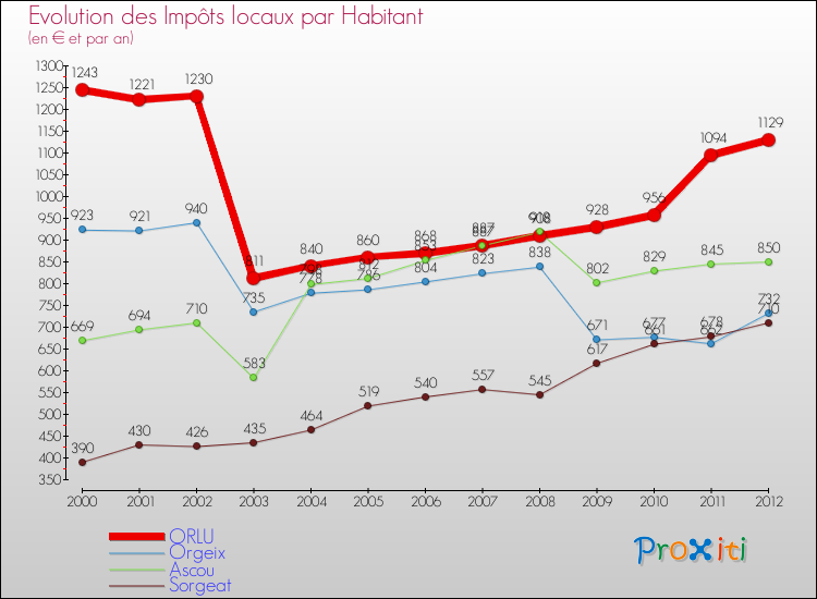 Evolution et montant des impôts locaux par Habitant pour ORLU et les communes proches Comparaison des impôts locaux par habitant pour ORLU et les communes voisines