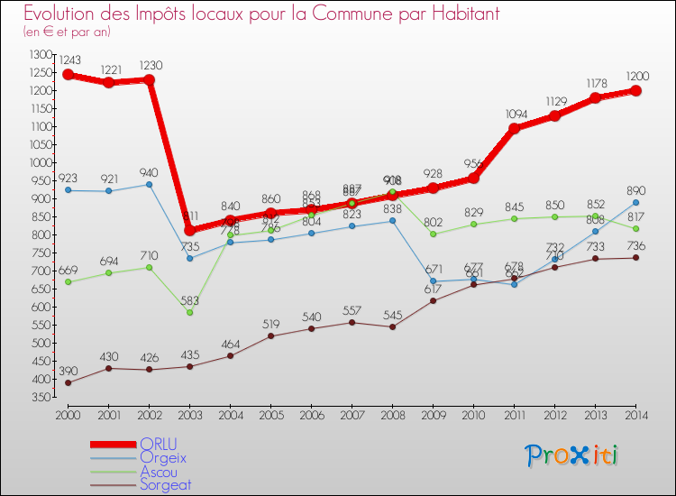 Evolution et montant des impôts locaux par Habitant pour ORLU et les communes proches de 2000 à 2014 Comparaison des impôts locaux par habitant pour ORLU et les communes voisines de 2000 à 2014