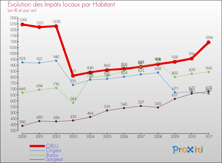 Evolution et montant des impôts locaux par Habitant pour ORLU et les communes proches Comparaison des impôts locaux par habitant pour ORLU et les communes voisines