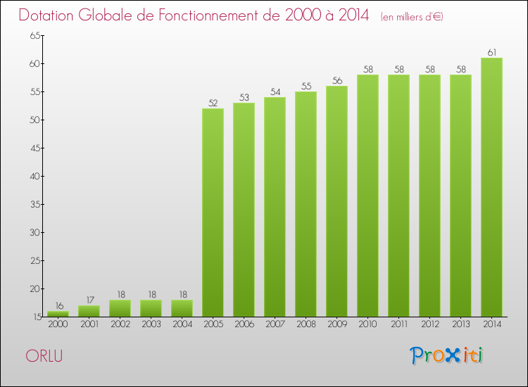 Evolution du montant de la Dotation Globale de Fonctionnement pour la commune de ORLU de 2000 à 2014 Evolution du montant de la Dotation Globale de Fonctionnement pour ORLU de 2000 à 2014