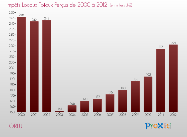 Evolution des Impôts Locaux pour la commune de ORLU de 2000 à 2012 Evolution des Impôts Locaux pour ORLU de 2000 à 2012