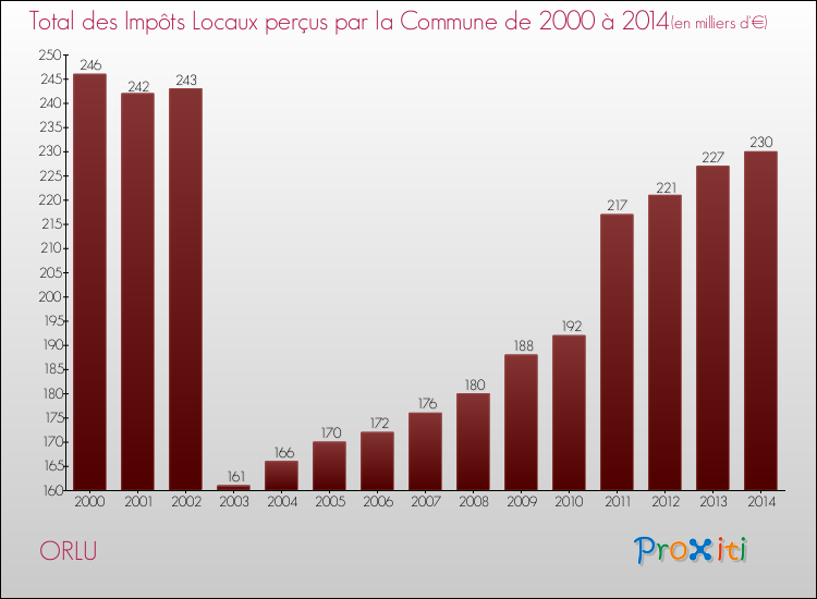 Evolution des Impôts Locaux pour la commune de ORLU de 2000 à 2014 Evolution des Impôts Locaux pour ORLU de 2000 à 2014