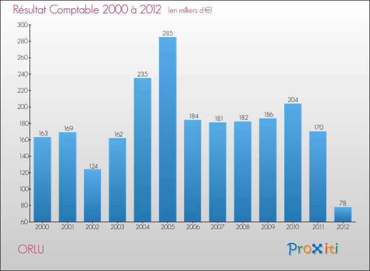 Evolution du résultat comptable pour la commune de ORLU de 2000 à 2012 Evolution du résultat comptable pour ORLU de 2000 à 2012