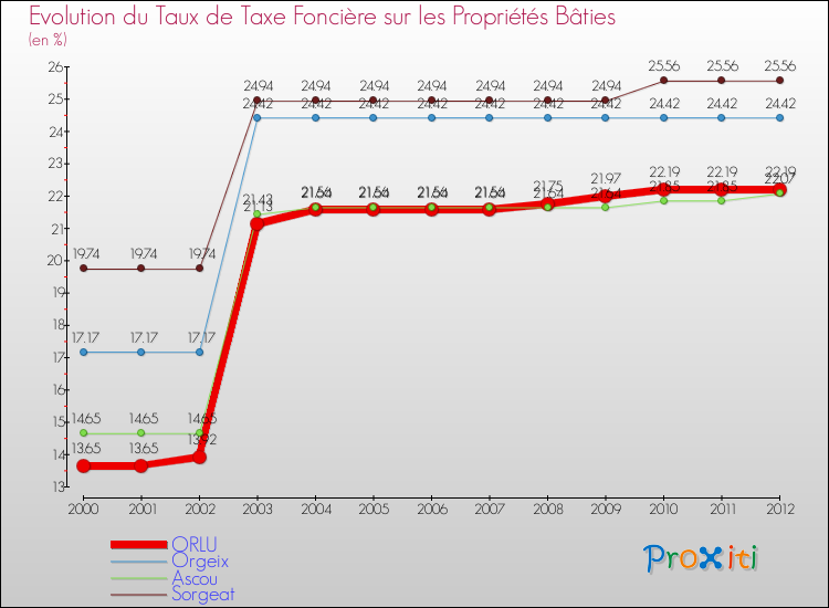 Evolution du taux de la taxe foncière sur le bati pour ORLU et les communes proches de 2000 à 2012 Comparaison des taux de taxe foncière sur le bati pour ORLU et les communes voisines de 2000 à 2012