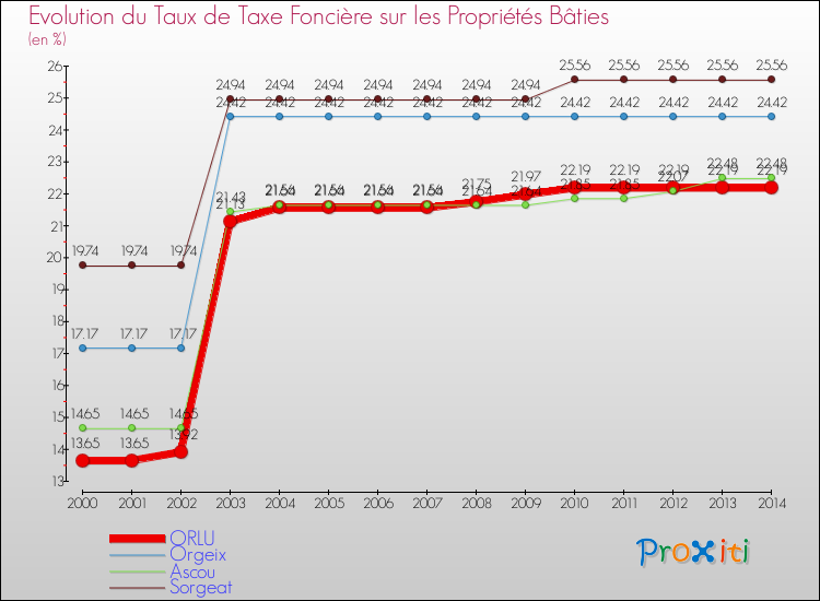 Evolution du taux de la taxe foncière sur le bati pour ORLU et les communes proches de 2000 à 2014 Comparaison des taux de taxe foncière sur le bati pour ORLU et les communes voisines de 2000 à 2014