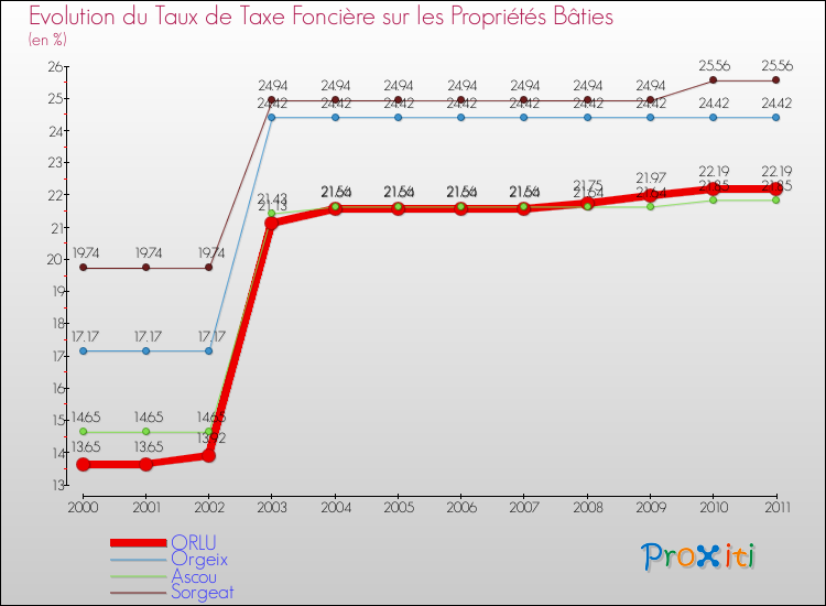 Evolution du taux de la taxe foncière sur le bati pour ORLU et les communes proches Comparaison des taux de taxe foncière sur le bati pour ORLU et les communes voisines