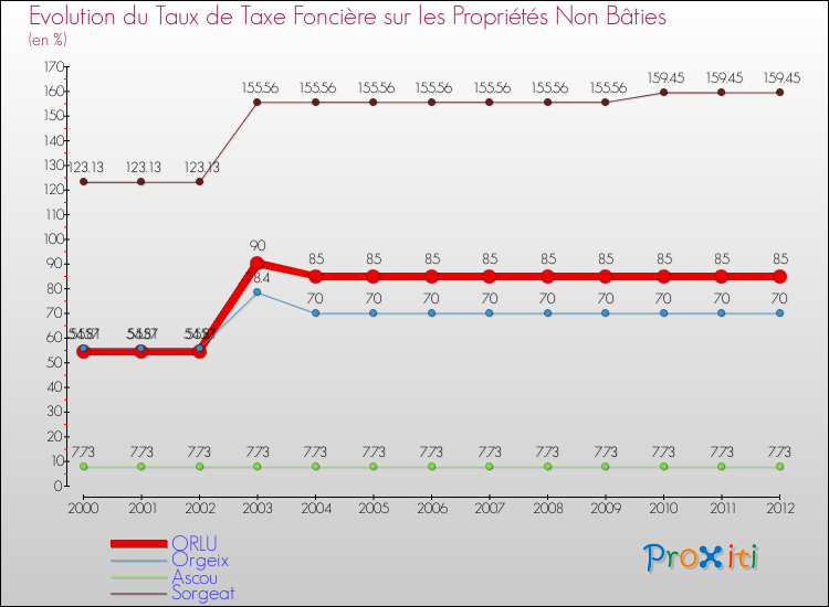 Evolution du taux de la taxe foncière sur les immeubles et terrains non batis pour ORLU et les communes proches de 2000 à 2012 Comparaison des taux de la taxe foncière sur les immeubles et terrains non batis pour ORLU et les communes voisines de 2000 à 2012