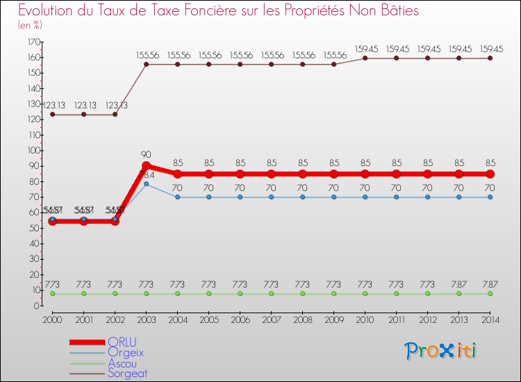 Evolution du taux de la taxe foncière sur les immeubles et terrains non batis pour ORLU et les communes proches de 2000 à 2014 Comparaison des taux de la taxe foncière sur les immeubles et terrains non batis pour ORLU et les communes voisines de 2000 à 2014