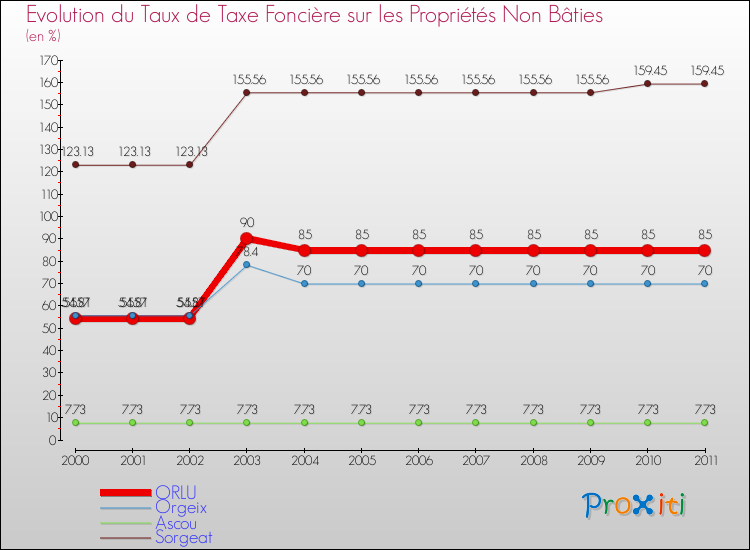 Evolution du taux de la taxe foncière sur les immeubles et terrains non batis pour ORLU et les communes proches Comparaison des taux de la taxe foncière sur les immeubles et terrains non batis pour ORLU et les communes voisines