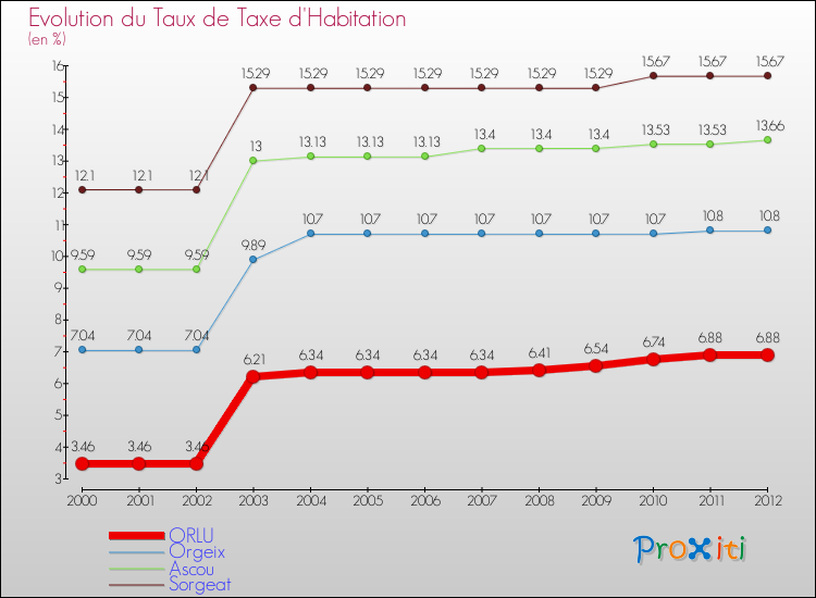 Evolution du taux de la taxe d'habitation pour ORLU et les communes proches Comparaison des taux de la taxe d'habitation pour ORLU et les communes voisines