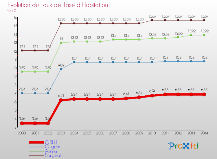 Evolution du taux de la taxe d'habitation pour ORLU et les communes proches de 2000 à 2014 Comparaison des taux de la taxe d'habitation pour ORLU et les communes voisines de 2000 à 2014