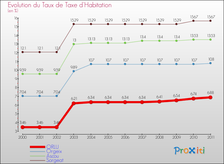 Evolution du taux de la taxe d'habitation pour ORLU et les communes proches Comparaison des taux de la taxe d'habitation pour ORLU et les communes voisines