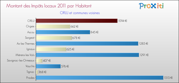 Montant des impôts locaux par Habitant pour ORLU et les communes proches Comparaison des impôts locaux par habitant pour ORLU et les communes voisines