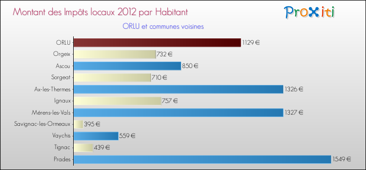 Montant des impôts locaux par Habitant pour ORLU et les communes proches Comparaison des impôts locaux par habitant pour ORLU et les communes voisines
