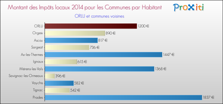 Montant des impôts locaux par Habitant pour ORLU et les communes proches en 2014 Comparaison des impôts locaux par habitant pour ORLU et les communes voisines en 2014