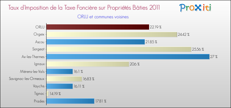Taux d'imposition de la taxe foncière sur le bati 2011 pour ORLU et les communes proches Comparaison des taux d'imposition de la taxe foncière sur le bati 2011 pour ORLU et les communes voisines