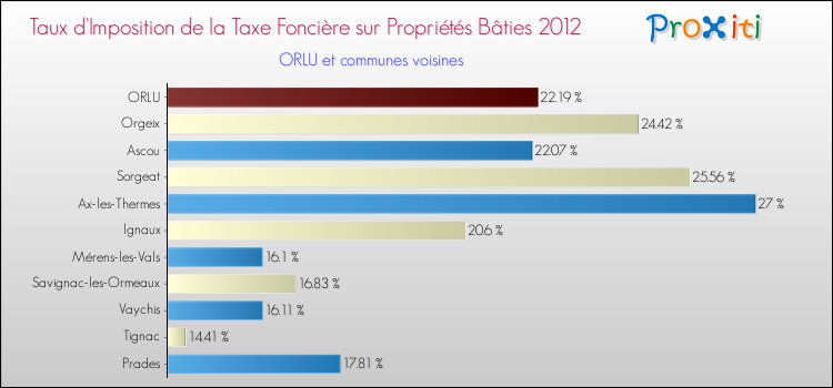 Taux d'imposition de la taxe foncière sur le bati 2012 pour ORLU et les communes proches Comparaison des taux d'imposition de la taxe foncière sur le bati 2012 pour ORLU et les communes voisines