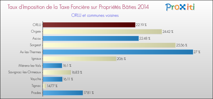 Taux d'imposition de la taxe foncière sur le bati 2014 pour ORLU et les communes proches Comparaison des taux d'imposition de la taxe foncière sur le bati 2014 pour ORLU et les communes voisines