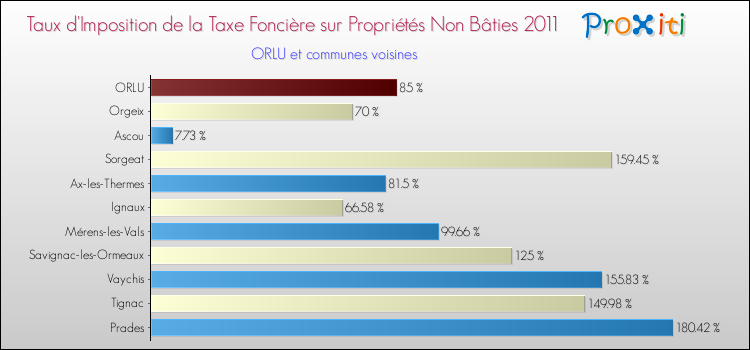 Taux d'imposition de la taxe foncière sur les immeubles et terrains non batis 2011 pour ORLU et les communes proches Comparaison des taux d'imposition de la taxe foncière sur les immeubles et terrains non batis 2011 pour ORLU et les communes voisines