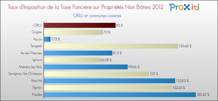 Taux d'imposition de la taxe foncière sur les immeubles et terrains non batis 2012 pour ORLU et les communes proches Comparaison des taux d'imposition de la taxe foncière sur les immeubles et terrains non batis 2012 pour ORLU et les communes voisines