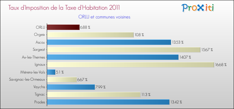 Taux d'imposition de la taxe d'habitation 2011 pour ORLU et les communes proches Comparaison des taux d'imposition de la taxe d'habitation 2011 pour ORLU et les communes voisines