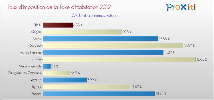 Taux d'imposition de la taxe d'habitation 2012 pour ORLU et les communes proches Comparaison des taux d'imposition de la taxe d'habitation 2012 pour ORLU et les communes voisines