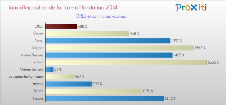 Taux d'imposition de la taxe d'habitation 2014 pour ORLU et les communes proches Comparaison des taux d'imposition de la taxe d'habitation 2014 pour ORLU et les communes voisines