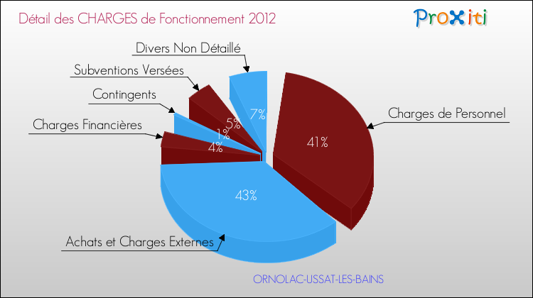 Décomposition des Charges de Fonctionnement 2012 de la commune de ORNOLAC-USSAT-LES-BAINS Charges de Fonctionnement 2012 pour la commune de ORNOLAC-USSAT-LES-BAINS