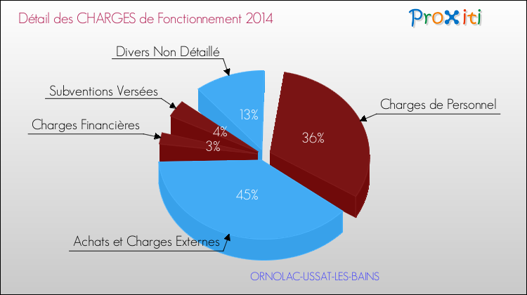 Décomposition des Charges de Fonctionnement 2014 de la commune de ORNOLAC-USSAT-LES-BAINS Charges de Fonctionnement 2014 pour la commune de ORNOLAC-USSAT-LES-BAINS