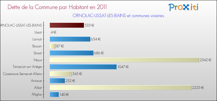 Dette par habitant de la commune en 2011 pour ORNOLAC-USSAT-LES-BAINS et les communes proches Comparaison de la dette par habitant de la commune en 2011 pour ORNOLAC-USSAT-LES-BAINS et les communes voisines
